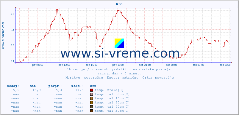 POVPREČJE :: Krn :: temp. zraka | vlaga | smer vetra | hitrost vetra | sunki vetra | tlak | padavine | sonce | temp. tal  5cm | temp. tal 10cm | temp. tal 20cm | temp. tal 30cm | temp. tal 50cm :: zadnji dan / 5 minut.