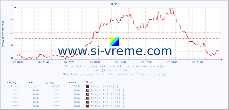 POVPREČJE :: Krn :: temp. zraka | vlaga | smer vetra | hitrost vetra | sunki vetra | tlak | padavine | sonce | temp. tal  5cm | temp. tal 10cm | temp. tal 20cm | temp. tal 30cm | temp. tal 50cm :: zadnji dan / 5 minut.