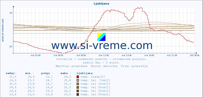 POVPREČJE :: Krško :: temp. zraka | vlaga | smer vetra | hitrost vetra | sunki vetra | tlak | padavine | sonce | temp. tal  5cm | temp. tal 10cm | temp. tal 20cm | temp. tal 30cm | temp. tal 50cm :: zadnji dan / 5 minut.