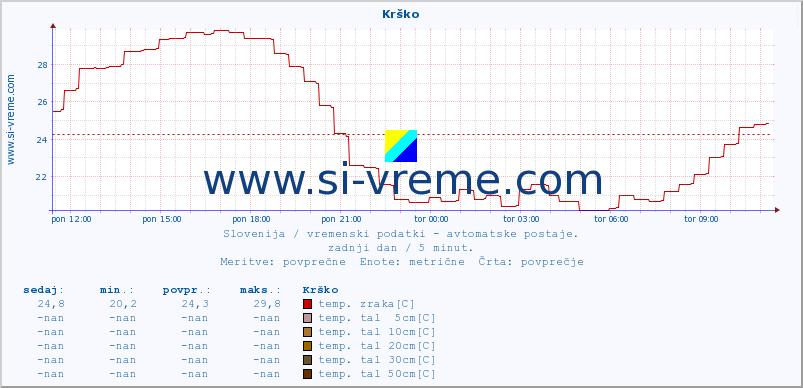 POVPREČJE :: Krško :: temp. zraka | vlaga | smer vetra | hitrost vetra | sunki vetra | tlak | padavine | sonce | temp. tal  5cm | temp. tal 10cm | temp. tal 20cm | temp. tal 30cm | temp. tal 50cm :: zadnji dan / 5 minut.