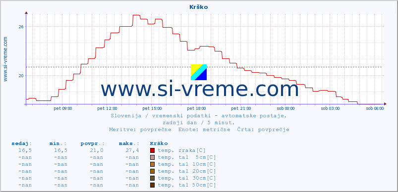 POVPREČJE :: Krško :: temp. zraka | vlaga | smer vetra | hitrost vetra | sunki vetra | tlak | padavine | sonce | temp. tal  5cm | temp. tal 10cm | temp. tal 20cm | temp. tal 30cm | temp. tal 50cm :: zadnji dan / 5 minut.