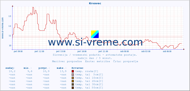 POVPREČJE :: Krvavec :: temp. zraka | vlaga | smer vetra | hitrost vetra | sunki vetra | tlak | padavine | sonce | temp. tal  5cm | temp. tal 10cm | temp. tal 20cm | temp. tal 30cm | temp. tal 50cm :: zadnji dan / 5 minut.