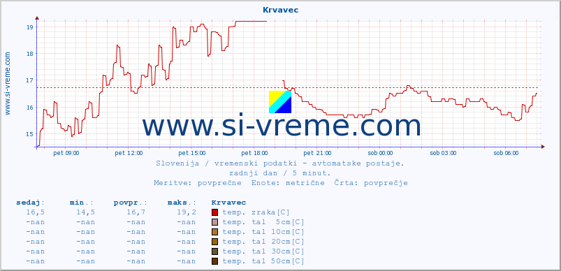 POVPREČJE :: Krvavec :: temp. zraka | vlaga | smer vetra | hitrost vetra | sunki vetra | tlak | padavine | sonce | temp. tal  5cm | temp. tal 10cm | temp. tal 20cm | temp. tal 30cm | temp. tal 50cm :: zadnji dan / 5 minut.