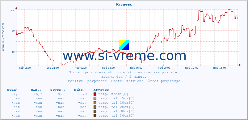 POVPREČJE :: Krvavec :: temp. zraka | vlaga | smer vetra | hitrost vetra | sunki vetra | tlak | padavine | sonce | temp. tal  5cm | temp. tal 10cm | temp. tal 20cm | temp. tal 30cm | temp. tal 50cm :: zadnji dan / 5 minut.