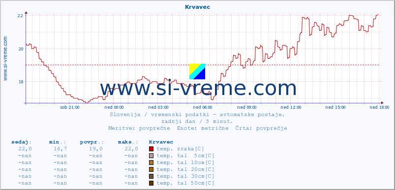 POVPREČJE :: Krvavec :: temp. zraka | vlaga | smer vetra | hitrost vetra | sunki vetra | tlak | padavine | sonce | temp. tal  5cm | temp. tal 10cm | temp. tal 20cm | temp. tal 30cm | temp. tal 50cm :: zadnji dan / 5 minut.