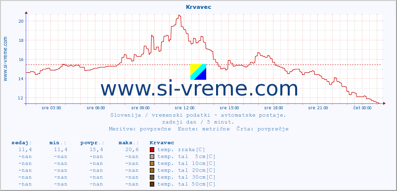 POVPREČJE :: Krvavec :: temp. zraka | vlaga | smer vetra | hitrost vetra | sunki vetra | tlak | padavine | sonce | temp. tal  5cm | temp. tal 10cm | temp. tal 20cm | temp. tal 30cm | temp. tal 50cm :: zadnji dan / 5 minut.