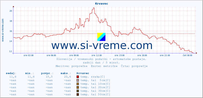 POVPREČJE :: Krvavec :: temp. zraka | vlaga | smer vetra | hitrost vetra | sunki vetra | tlak | padavine | sonce | temp. tal  5cm | temp. tal 10cm | temp. tal 20cm | temp. tal 30cm | temp. tal 50cm :: zadnji dan / 5 minut.