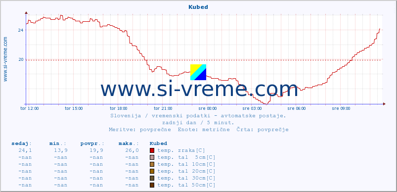 POVPREČJE :: Kubed :: temp. zraka | vlaga | smer vetra | hitrost vetra | sunki vetra | tlak | padavine | sonce | temp. tal  5cm | temp. tal 10cm | temp. tal 20cm | temp. tal 30cm | temp. tal 50cm :: zadnji dan / 5 minut.