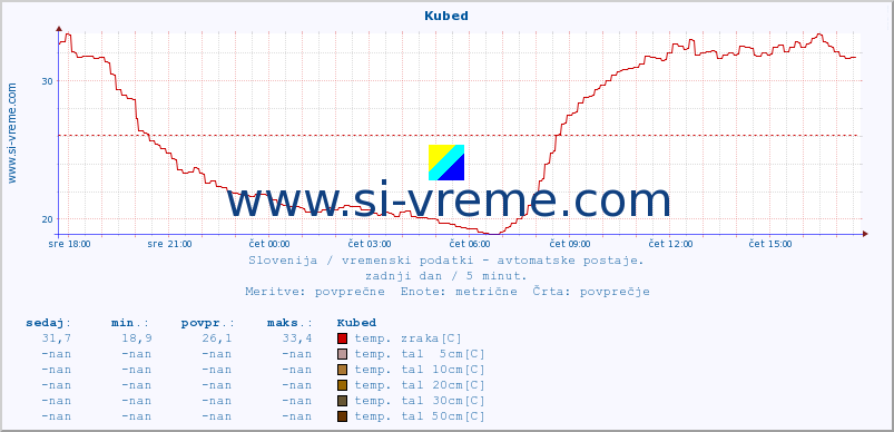 POVPREČJE :: Kubed :: temp. zraka | vlaga | smer vetra | hitrost vetra | sunki vetra | tlak | padavine | sonce | temp. tal  5cm | temp. tal 10cm | temp. tal 20cm | temp. tal 30cm | temp. tal 50cm :: zadnji dan / 5 minut.