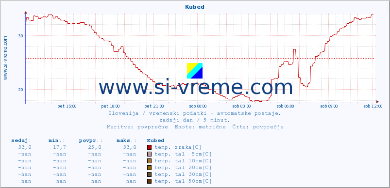 POVPREČJE :: Kubed :: temp. zraka | vlaga | smer vetra | hitrost vetra | sunki vetra | tlak | padavine | sonce | temp. tal  5cm | temp. tal 10cm | temp. tal 20cm | temp. tal 30cm | temp. tal 50cm :: zadnji dan / 5 minut.