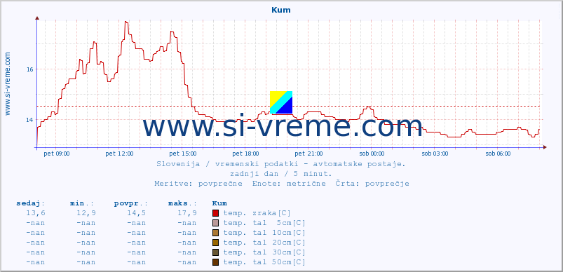 POVPREČJE :: Kum :: temp. zraka | vlaga | smer vetra | hitrost vetra | sunki vetra | tlak | padavine | sonce | temp. tal  5cm | temp. tal 10cm | temp. tal 20cm | temp. tal 30cm | temp. tal 50cm :: zadnji dan / 5 minut.