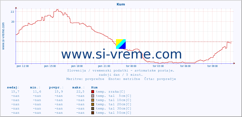 POVPREČJE :: Kum :: temp. zraka | vlaga | smer vetra | hitrost vetra | sunki vetra | tlak | padavine | sonce | temp. tal  5cm | temp. tal 10cm | temp. tal 20cm | temp. tal 30cm | temp. tal 50cm :: zadnji dan / 5 minut.