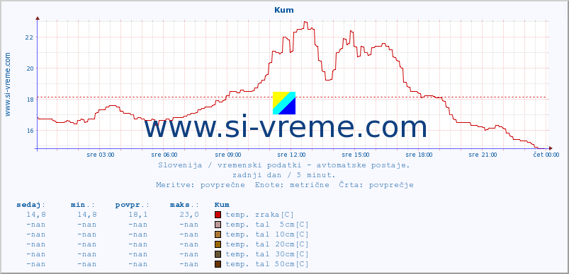 POVPREČJE :: Kum :: temp. zraka | vlaga | smer vetra | hitrost vetra | sunki vetra | tlak | padavine | sonce | temp. tal  5cm | temp. tal 10cm | temp. tal 20cm | temp. tal 30cm | temp. tal 50cm :: zadnji dan / 5 minut.