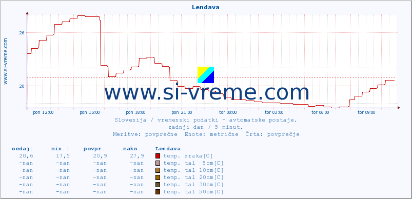 POVPREČJE :: Lendava :: temp. zraka | vlaga | smer vetra | hitrost vetra | sunki vetra | tlak | padavine | sonce | temp. tal  5cm | temp. tal 10cm | temp. tal 20cm | temp. tal 30cm | temp. tal 50cm :: zadnji dan / 5 minut.