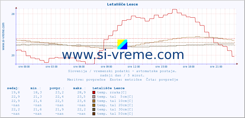 POVPREČJE :: Letališče Lesce :: temp. zraka | vlaga | smer vetra | hitrost vetra | sunki vetra | tlak | padavine | sonce | temp. tal  5cm | temp. tal 10cm | temp. tal 20cm | temp. tal 30cm | temp. tal 50cm :: zadnji dan / 5 minut.