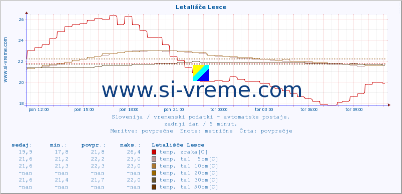 POVPREČJE :: Letališče Lesce :: temp. zraka | vlaga | smer vetra | hitrost vetra | sunki vetra | tlak | padavine | sonce | temp. tal  5cm | temp. tal 10cm | temp. tal 20cm | temp. tal 30cm | temp. tal 50cm :: zadnji dan / 5 minut.