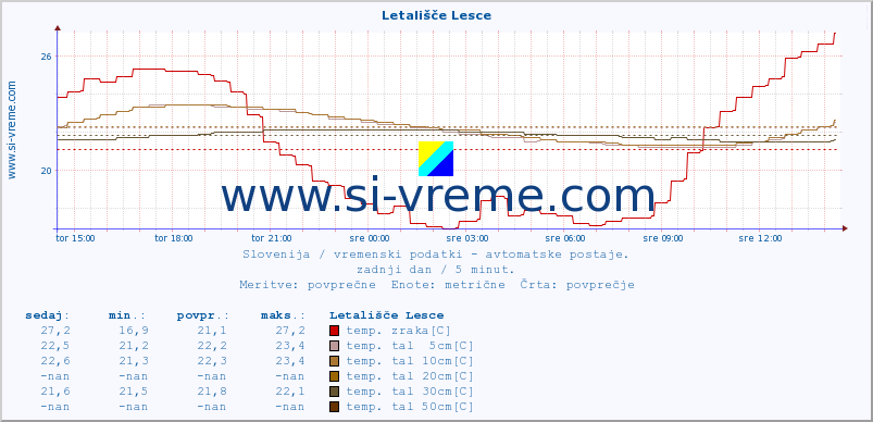 POVPREČJE :: Letališče Lesce :: temp. zraka | vlaga | smer vetra | hitrost vetra | sunki vetra | tlak | padavine | sonce | temp. tal  5cm | temp. tal 10cm | temp. tal 20cm | temp. tal 30cm | temp. tal 50cm :: zadnji dan / 5 minut.