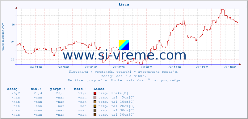 POVPREČJE :: Lisca :: temp. zraka | vlaga | smer vetra | hitrost vetra | sunki vetra | tlak | padavine | sonce | temp. tal  5cm | temp. tal 10cm | temp. tal 20cm | temp. tal 30cm | temp. tal 50cm :: zadnji dan / 5 minut.