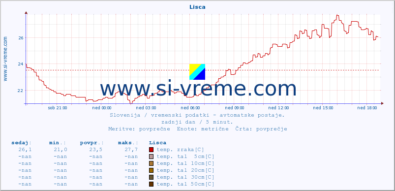 POVPREČJE :: Lisca :: temp. zraka | vlaga | smer vetra | hitrost vetra | sunki vetra | tlak | padavine | sonce | temp. tal  5cm | temp. tal 10cm | temp. tal 20cm | temp. tal 30cm | temp. tal 50cm :: zadnji dan / 5 minut.