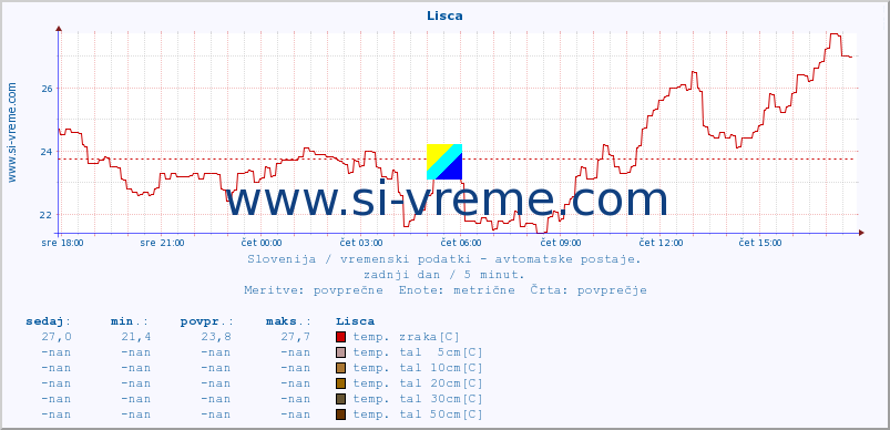 POVPREČJE :: Lisca :: temp. zraka | vlaga | smer vetra | hitrost vetra | sunki vetra | tlak | padavine | sonce | temp. tal  5cm | temp. tal 10cm | temp. tal 20cm | temp. tal 30cm | temp. tal 50cm :: zadnji dan / 5 minut.