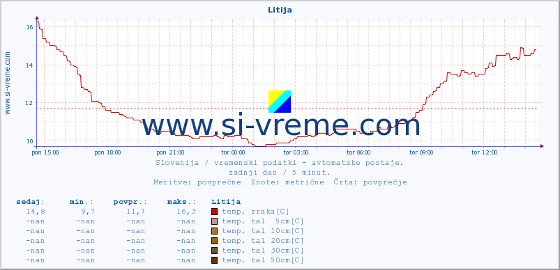 POVPREČJE :: Litija :: temp. zraka | vlaga | smer vetra | hitrost vetra | sunki vetra | tlak | padavine | sonce | temp. tal  5cm | temp. tal 10cm | temp. tal 20cm | temp. tal 30cm | temp. tal 50cm :: zadnji dan / 5 minut.