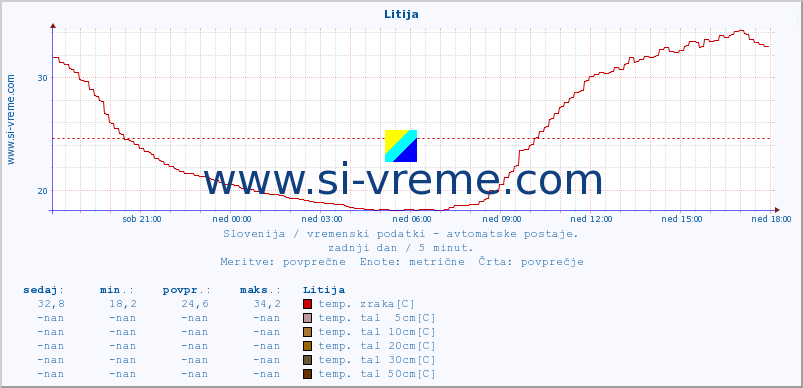 POVPREČJE :: Litija :: temp. zraka | vlaga | smer vetra | hitrost vetra | sunki vetra | tlak | padavine | sonce | temp. tal  5cm | temp. tal 10cm | temp. tal 20cm | temp. tal 30cm | temp. tal 50cm :: zadnji dan / 5 minut.