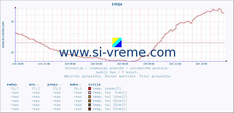 POVPREČJE :: Litija :: temp. zraka | vlaga | smer vetra | hitrost vetra | sunki vetra | tlak | padavine | sonce | temp. tal  5cm | temp. tal 10cm | temp. tal 20cm | temp. tal 30cm | temp. tal 50cm :: zadnji dan / 5 minut.