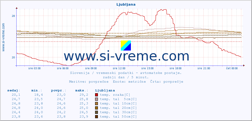 POVPREČJE :: Ljubljana :: temp. zraka | vlaga | smer vetra | hitrost vetra | sunki vetra | tlak | padavine | sonce | temp. tal  5cm | temp. tal 10cm | temp. tal 20cm | temp. tal 30cm | temp. tal 50cm :: zadnji dan / 5 minut.