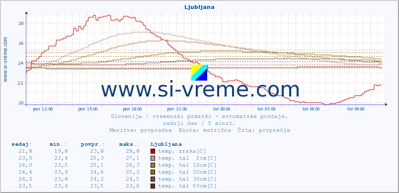 POVPREČJE :: Ljubljana :: temp. zraka | vlaga | smer vetra | hitrost vetra | sunki vetra | tlak | padavine | sonce | temp. tal  5cm | temp. tal 10cm | temp. tal 20cm | temp. tal 30cm | temp. tal 50cm :: zadnji dan / 5 minut.