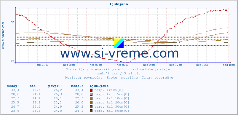 POVPREČJE :: Ljubljana :: temp. zraka | vlaga | smer vetra | hitrost vetra | sunki vetra | tlak | padavine | sonce | temp. tal  5cm | temp. tal 10cm | temp. tal 20cm | temp. tal 30cm | temp. tal 50cm :: zadnji dan / 5 minut.