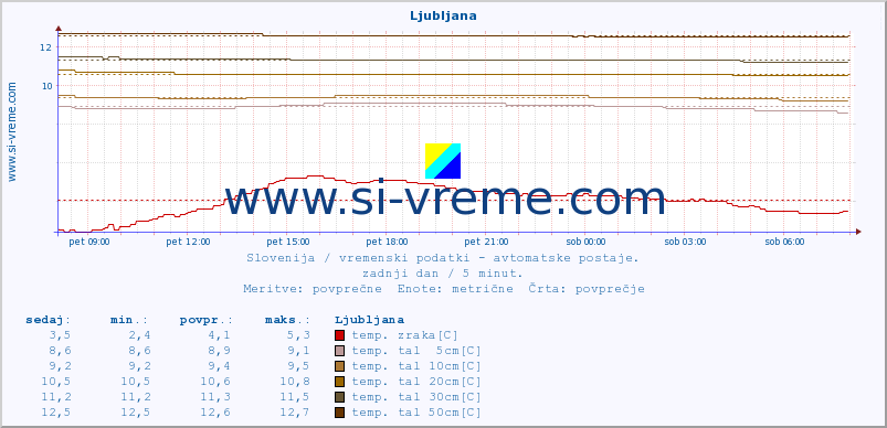 POVPREČJE :: Ljubljana :: temp. zraka | vlaga | smer vetra | hitrost vetra | sunki vetra | tlak | padavine | sonce | temp. tal  5cm | temp. tal 10cm | temp. tal 20cm | temp. tal 30cm | temp. tal 50cm :: zadnji dan / 5 minut.