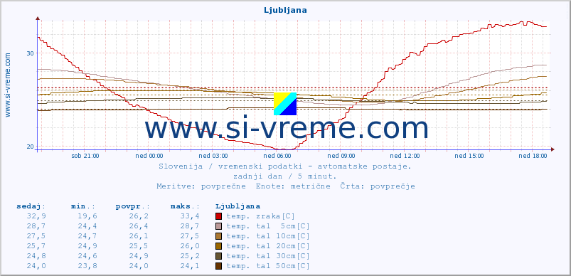 POVPREČJE :: Ljubljana :: temp. zraka | vlaga | smer vetra | hitrost vetra | sunki vetra | tlak | padavine | sonce | temp. tal  5cm | temp. tal 10cm | temp. tal 20cm | temp. tal 30cm | temp. tal 50cm :: zadnji dan / 5 minut.