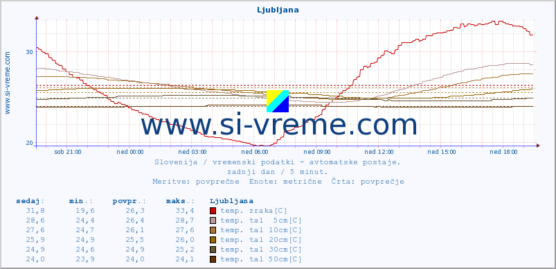 POVPREČJE :: Ljubljana :: temp. zraka | vlaga | smer vetra | hitrost vetra | sunki vetra | tlak | padavine | sonce | temp. tal  5cm | temp. tal 10cm | temp. tal 20cm | temp. tal 30cm | temp. tal 50cm :: zadnji dan / 5 minut.