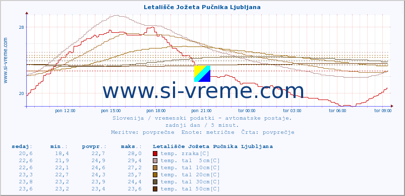 POVPREČJE :: Letališče Jožeta Pučnika Ljubljana :: temp. zraka | vlaga | smer vetra | hitrost vetra | sunki vetra | tlak | padavine | sonce | temp. tal  5cm | temp. tal 10cm | temp. tal 20cm | temp. tal 30cm | temp. tal 50cm :: zadnji dan / 5 minut.