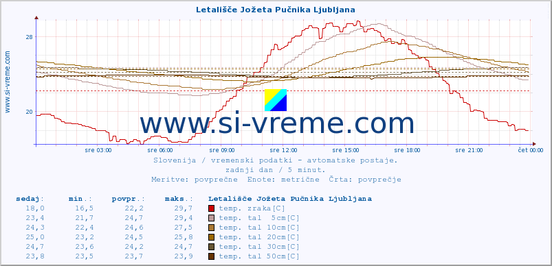 POVPREČJE :: Letališče Jožeta Pučnika Ljubljana :: temp. zraka | vlaga | smer vetra | hitrost vetra | sunki vetra | tlak | padavine | sonce | temp. tal  5cm | temp. tal 10cm | temp. tal 20cm | temp. tal 30cm | temp. tal 50cm :: zadnji dan / 5 minut.