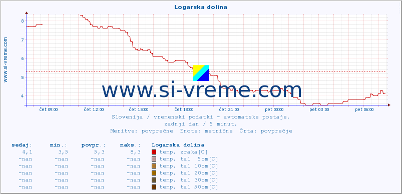 POVPREČJE :: Logarska dolina :: temp. zraka | vlaga | smer vetra | hitrost vetra | sunki vetra | tlak | padavine | sonce | temp. tal  5cm | temp. tal 10cm | temp. tal 20cm | temp. tal 30cm | temp. tal 50cm :: zadnji dan / 5 minut.