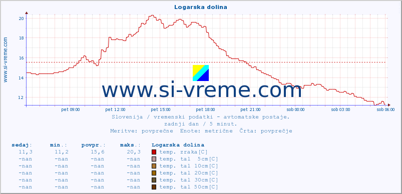 POVPREČJE :: Logarska dolina :: temp. zraka | vlaga | smer vetra | hitrost vetra | sunki vetra | tlak | padavine | sonce | temp. tal  5cm | temp. tal 10cm | temp. tal 20cm | temp. tal 30cm | temp. tal 50cm :: zadnji dan / 5 minut.