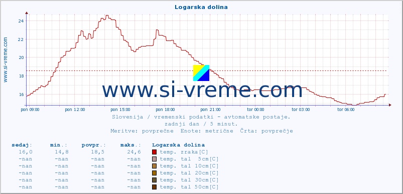 POVPREČJE :: Logarska dolina :: temp. zraka | vlaga | smer vetra | hitrost vetra | sunki vetra | tlak | padavine | sonce | temp. tal  5cm | temp. tal 10cm | temp. tal 20cm | temp. tal 30cm | temp. tal 50cm :: zadnji dan / 5 minut.