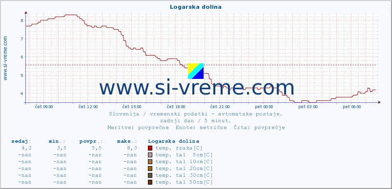 POVPREČJE :: Logarska dolina :: temp. zraka | vlaga | smer vetra | hitrost vetra | sunki vetra | tlak | padavine | sonce | temp. tal  5cm | temp. tal 10cm | temp. tal 20cm | temp. tal 30cm | temp. tal 50cm :: zadnji dan / 5 minut.