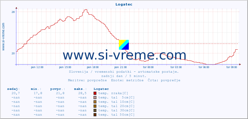 POVPREČJE :: Logatec :: temp. zraka | vlaga | smer vetra | hitrost vetra | sunki vetra | tlak | padavine | sonce | temp. tal  5cm | temp. tal 10cm | temp. tal 20cm | temp. tal 30cm | temp. tal 50cm :: zadnji dan / 5 minut.