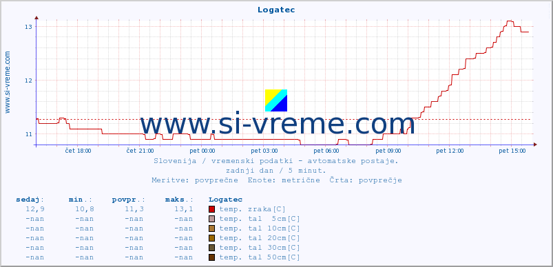 POVPREČJE :: Logatec :: temp. zraka | vlaga | smer vetra | hitrost vetra | sunki vetra | tlak | padavine | sonce | temp. tal  5cm | temp. tal 10cm | temp. tal 20cm | temp. tal 30cm | temp. tal 50cm :: zadnji dan / 5 minut.