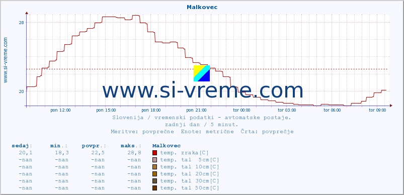 POVPREČJE :: Malkovec :: temp. zraka | vlaga | smer vetra | hitrost vetra | sunki vetra | tlak | padavine | sonce | temp. tal  5cm | temp. tal 10cm | temp. tal 20cm | temp. tal 30cm | temp. tal 50cm :: zadnji dan / 5 minut.