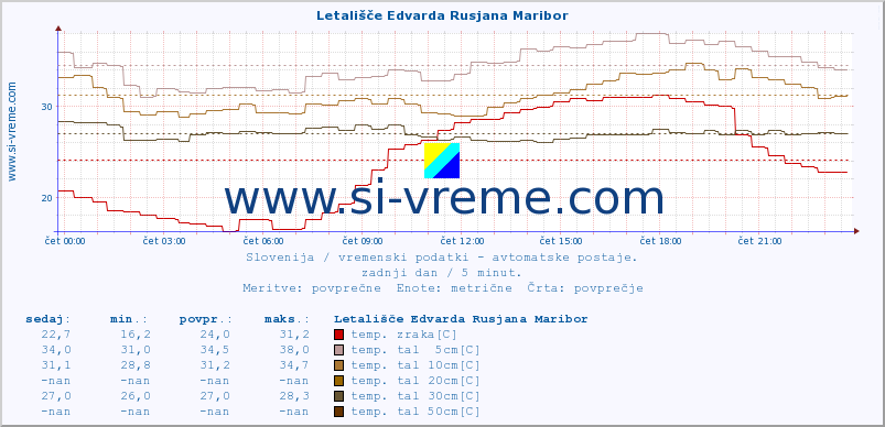 POVPREČJE :: Letališče Edvarda Rusjana Maribor :: temp. zraka | vlaga | smer vetra | hitrost vetra | sunki vetra | tlak | padavine | sonce | temp. tal  5cm | temp. tal 10cm | temp. tal 20cm | temp. tal 30cm | temp. tal 50cm :: zadnji dan / 5 minut.