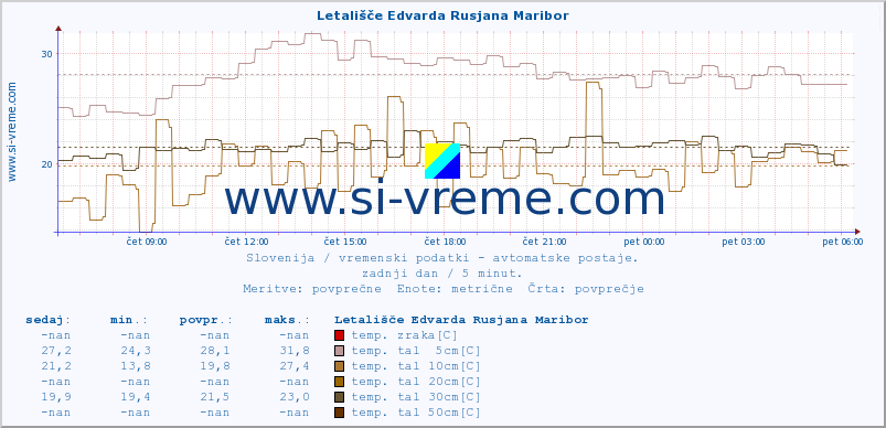 POVPREČJE :: Letališče Edvarda Rusjana Maribor :: temp. zraka | vlaga | smer vetra | hitrost vetra | sunki vetra | tlak | padavine | sonce | temp. tal  5cm | temp. tal 10cm | temp. tal 20cm | temp. tal 30cm | temp. tal 50cm :: zadnji dan / 5 minut.