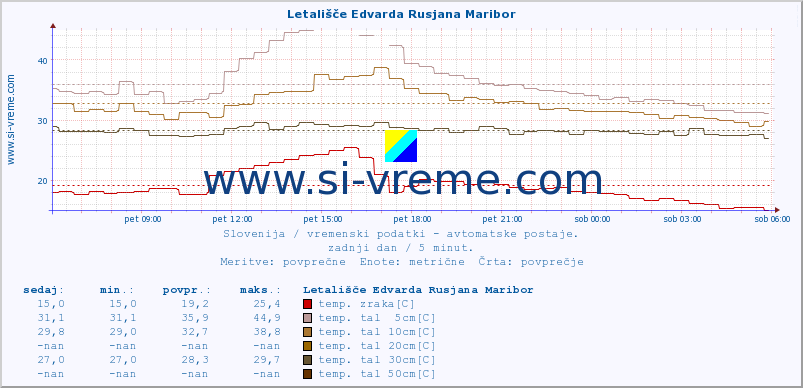 POVPREČJE :: Letališče Edvarda Rusjana Maribor :: temp. zraka | vlaga | smer vetra | hitrost vetra | sunki vetra | tlak | padavine | sonce | temp. tal  5cm | temp. tal 10cm | temp. tal 20cm | temp. tal 30cm | temp. tal 50cm :: zadnji dan / 5 minut.