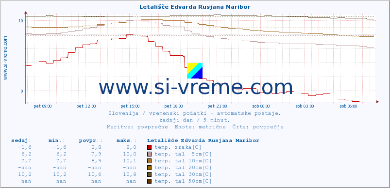 POVPREČJE :: Letališče Edvarda Rusjana Maribor :: temp. zraka | vlaga | smer vetra | hitrost vetra | sunki vetra | tlak | padavine | sonce | temp. tal  5cm | temp. tal 10cm | temp. tal 20cm | temp. tal 30cm | temp. tal 50cm :: zadnji dan / 5 minut.