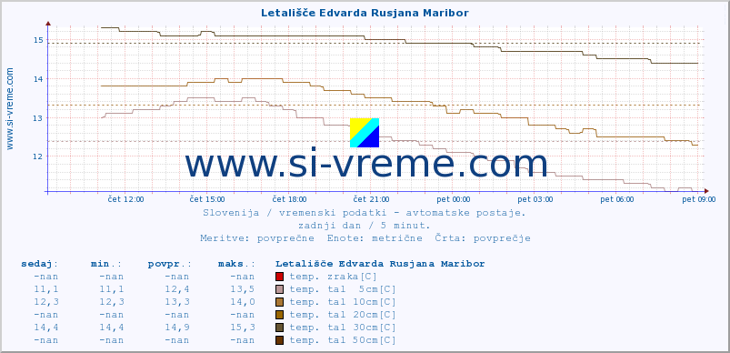 POVPREČJE :: Letališče Edvarda Rusjana Maribor :: temp. zraka | vlaga | smer vetra | hitrost vetra | sunki vetra | tlak | padavine | sonce | temp. tal  5cm | temp. tal 10cm | temp. tal 20cm | temp. tal 30cm | temp. tal 50cm :: zadnji dan / 5 minut.