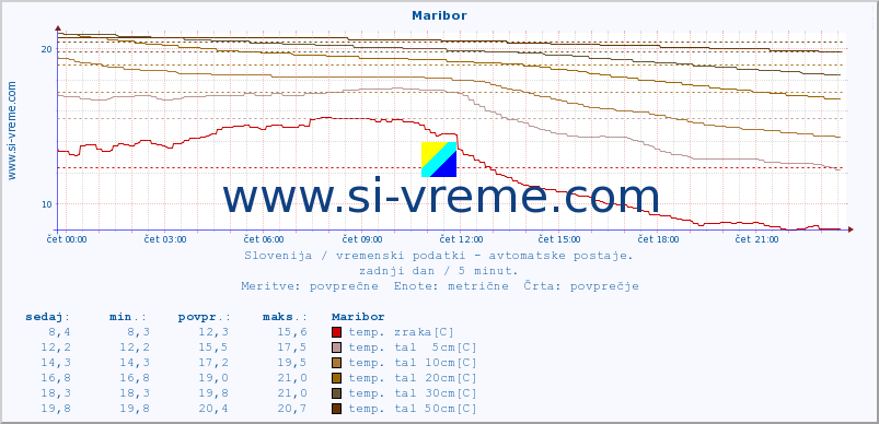 POVPREČJE :: Maribor :: temp. zraka | vlaga | smer vetra | hitrost vetra | sunki vetra | tlak | padavine | sonce | temp. tal  5cm | temp. tal 10cm | temp. tal 20cm | temp. tal 30cm | temp. tal 50cm :: zadnji dan / 5 minut.