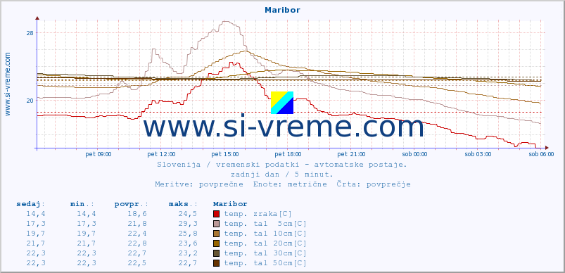 POVPREČJE :: Maribor :: temp. zraka | vlaga | smer vetra | hitrost vetra | sunki vetra | tlak | padavine | sonce | temp. tal  5cm | temp. tal 10cm | temp. tal 20cm | temp. tal 30cm | temp. tal 50cm :: zadnji dan / 5 minut.