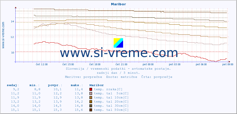 POVPREČJE :: Maribor :: temp. zraka | vlaga | smer vetra | hitrost vetra | sunki vetra | tlak | padavine | sonce | temp. tal  5cm | temp. tal 10cm | temp. tal 20cm | temp. tal 30cm | temp. tal 50cm :: zadnji dan / 5 minut.